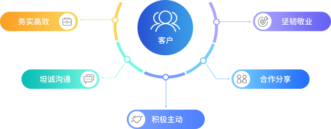 以客户为中心